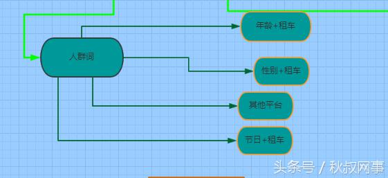 企业主福利：租车行业SEM关键词方案，推荐收藏