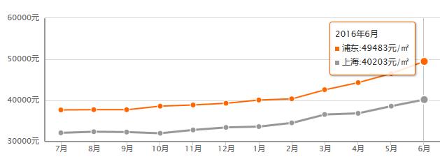 浦东一套房多少钱40平左右,浦东一套房不如浦西一张床