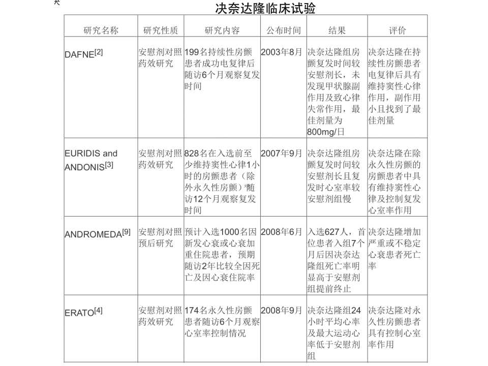 王炎:决奈达隆用药真的无益？