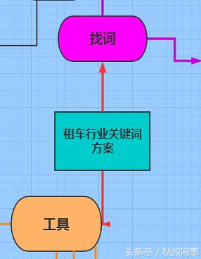 企业主福利：租车行业SEM关键词方案，推荐收藏