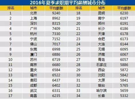 2016年十大高薪行业出炉可最赚钱的行业却是这个