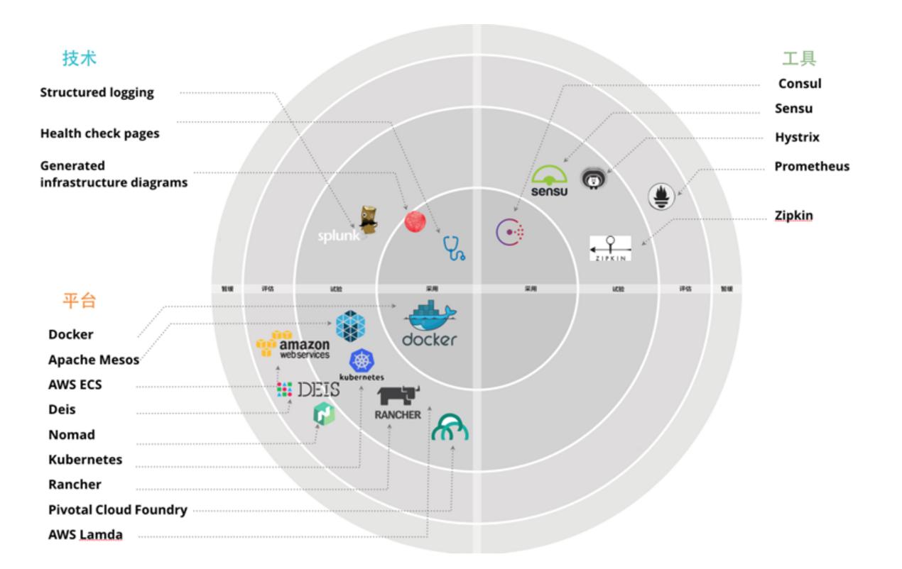 微服务流程,微服务架构中的难点