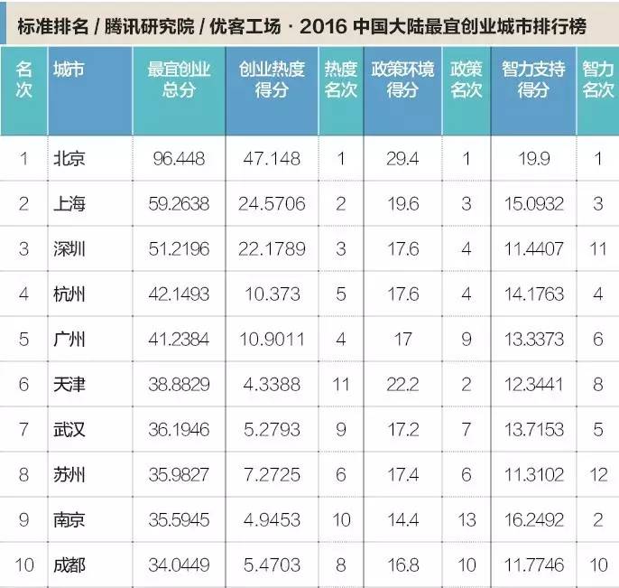 2023最佳创业城市排行榜最新,杭州创业什么行业最赚钱