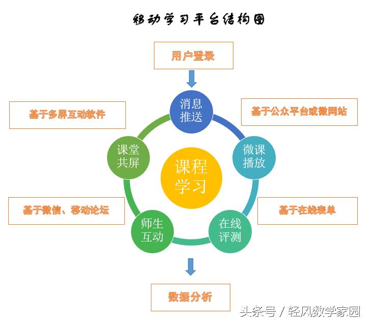 微信公众号学习课程快速学习,基于微信公众号的教学模式