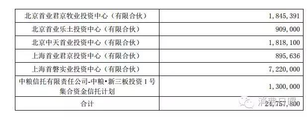 中鼎集团的近期筹资活动,中鼎牧业泰安汇丰奶牛养殖场