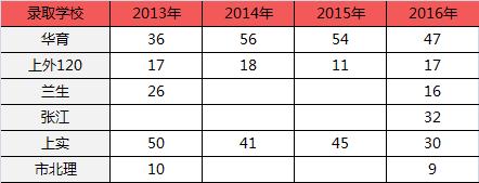 明珠abc校区区别,明珠abc哪个学校好