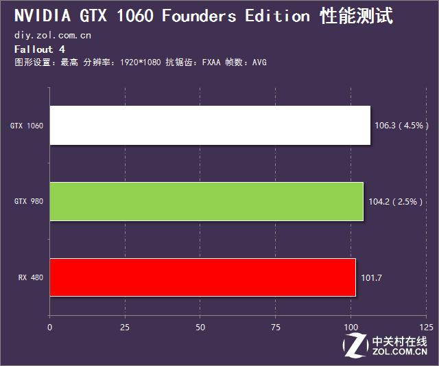 英伟达gtx10603g和rx580对比,rx480评测