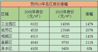 最新消息房价上涨,为什么北城房价降价这么快