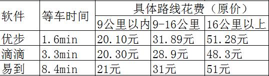 郑州打车软件哪个好用又实惠,郑州哪个软件打车便宜
