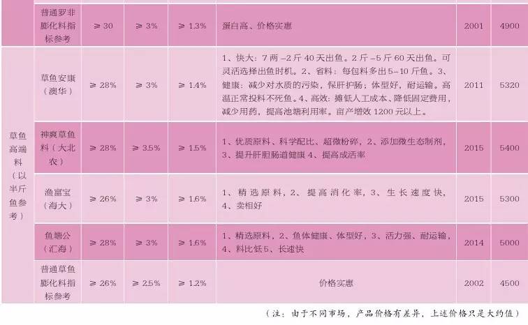 什么是高端饲料,高端饲料是什么