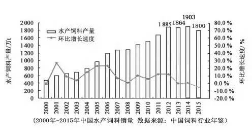什么是高端饲料,高端饲料是什么