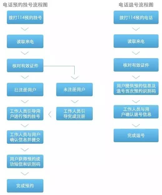 预约挂号急诊咋挂,就医挂号教程