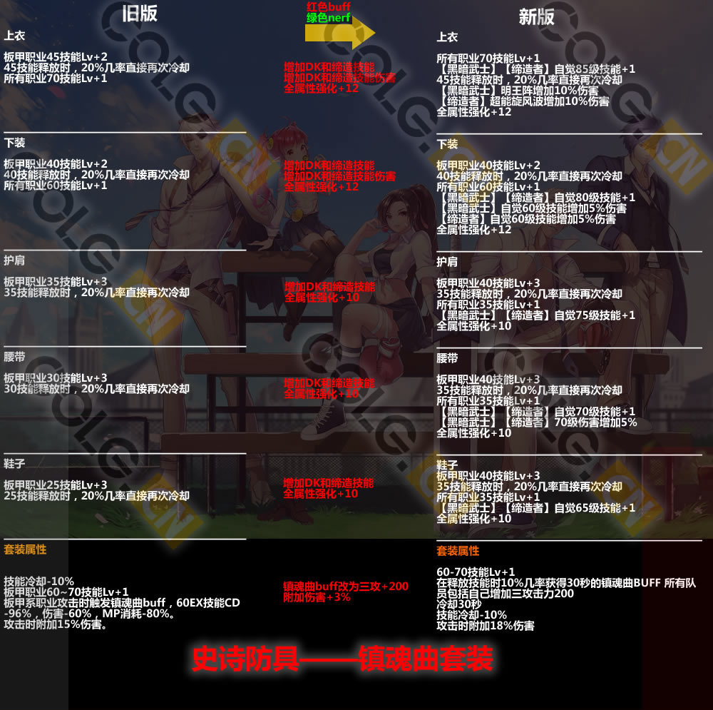 2021体验服更新了什么,10.19装备改版韩服国服啥时候更新