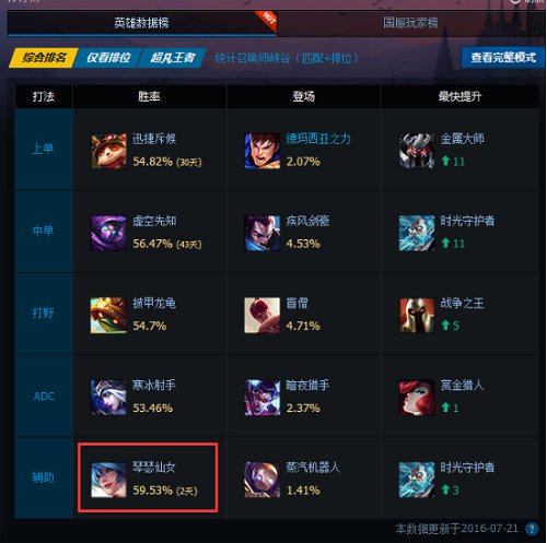 LOL胜率第一辅助琴女，将滚键盘进行到底