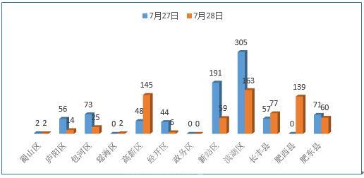 “滨湖”“高新”暗自较劲！日销售均超百套谁更有潜力？