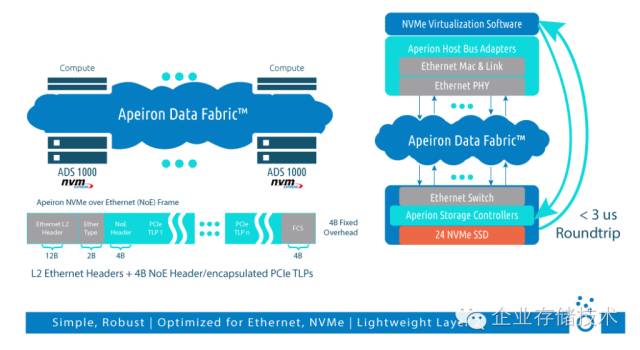 NVMeoE：又一家FPGA互连闪存的Apeiron