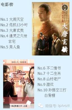 一周数据统计表,iptv游戏周排行