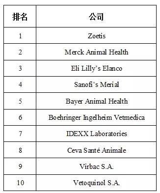 全球十大动物保健集团,全球动物保健龙头公司