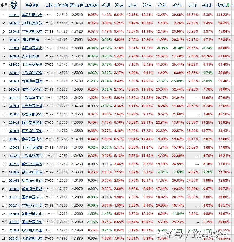 如何投资qdii,华宝油气基金买入技巧
