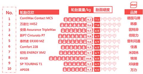 轮胎综合实测排名,2016中国轮胎测试