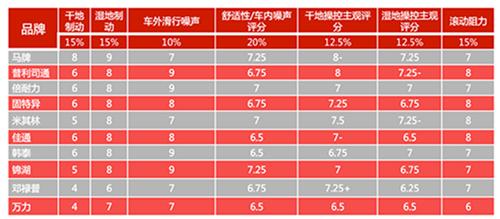 轮胎综合实测排名,2016中国轮胎测试