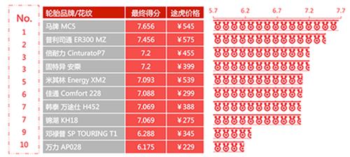 轮胎综合实测排名,2016中国轮胎测试