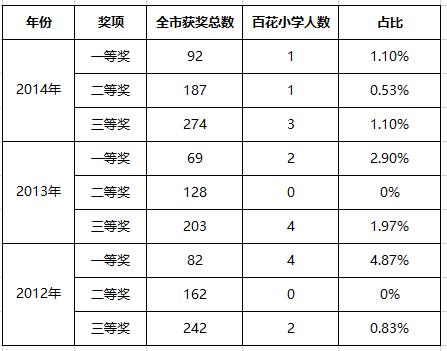百花小学和荔园小学哪个好,幼升小学前家长必看