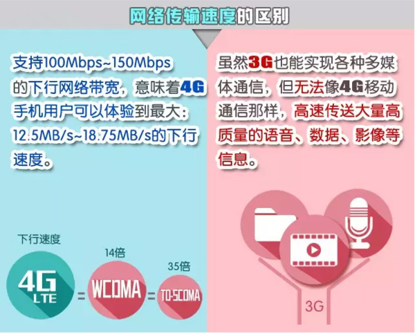 4g手机可以用2g的卡吗,4g手机能用3g信号吗