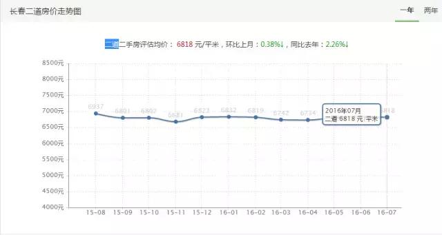 长春最新各小区房价,长春市今日小区房价
