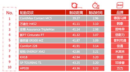 轮胎综合实测排名,2016中国轮胎测试