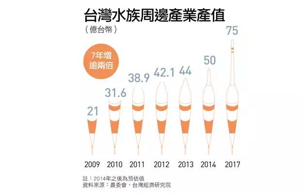 世界第一！台湾屏东水族王国靠出口观赏鱼虾年赚上亿