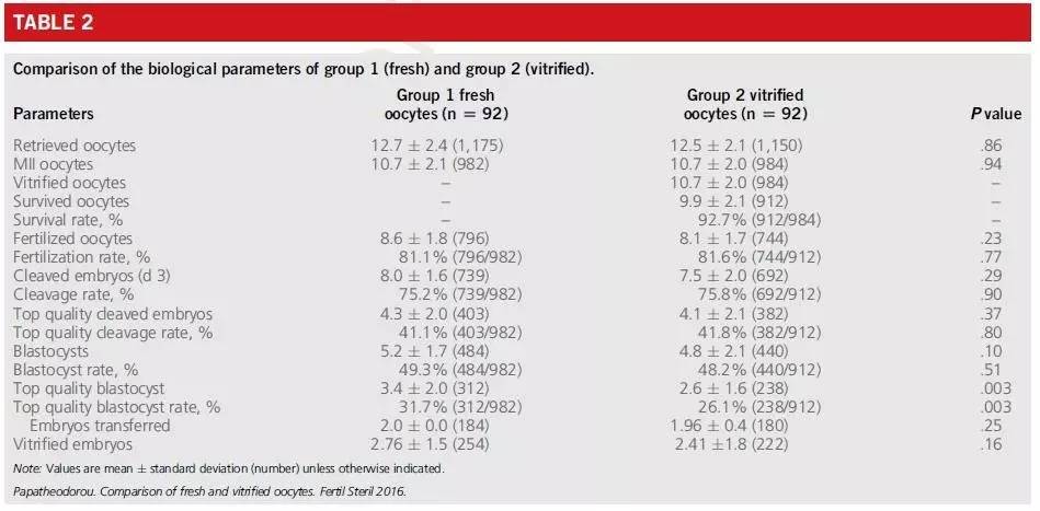 玻璃化冷冻胚胎1和2的区别,玻璃化冷冻卵