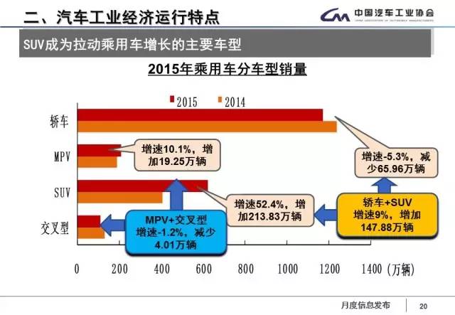 2015年汽车产销,2010-2022汽车销量走势