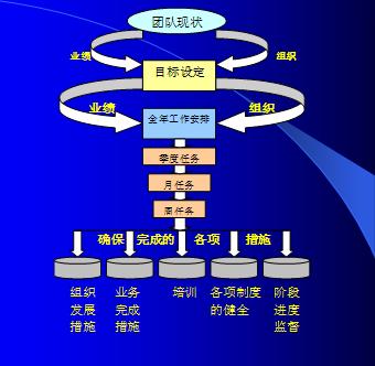 团队管理目标达成的关键管理动作,团队目标管理案例100例