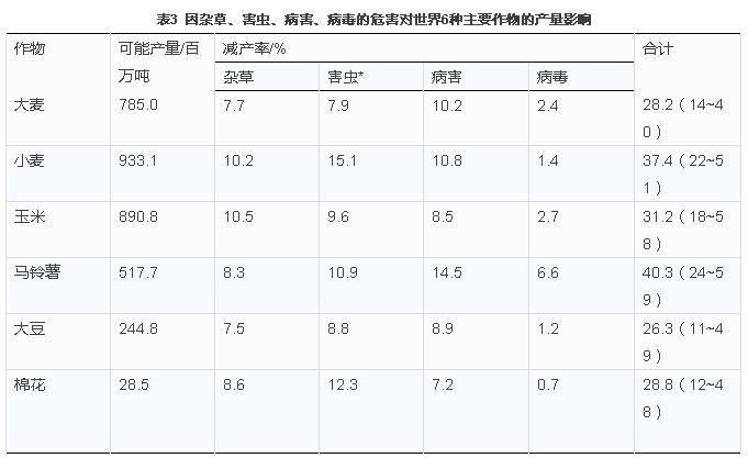 假如没有农业我们的生活会怎么样,如果没有化肥世界会怎样