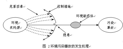 化工园区安全风险隐患排查检查表,工业园环保隐患排查表