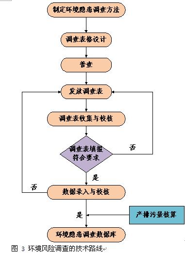 化工园区安全风险隐患排查检查表,工业园环保隐患排查表