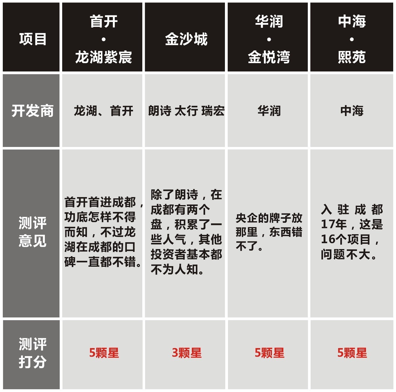 城西大豪宅,城西十大高档楼盘