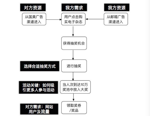 营销活动十种简单抽奖方法,抽奖活动怎么做裂变