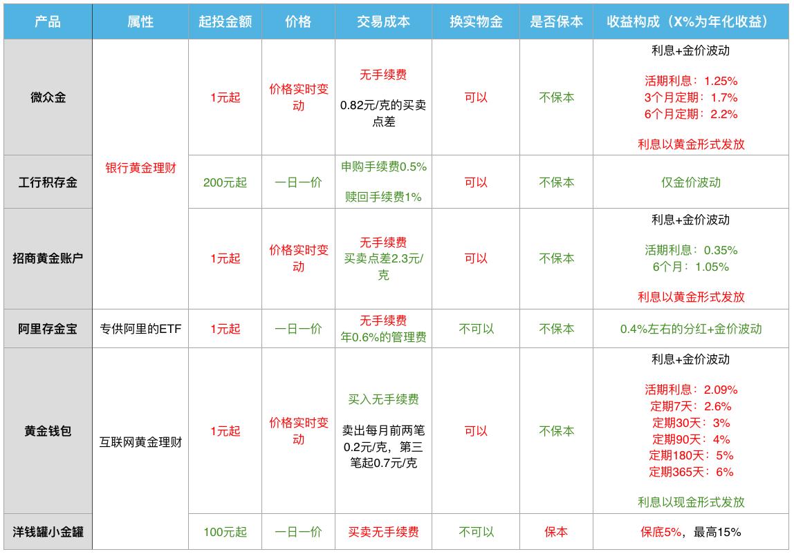 吐血总结赶紧收藏,几种黄金投资方式的优缺点