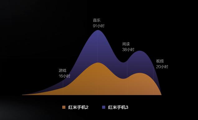 我为什么要给我爹买红米3？送岳父岳母也适用哦