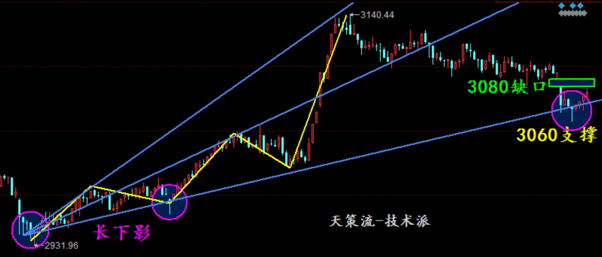 回踩60日线准备起爆选股指标,天策选股