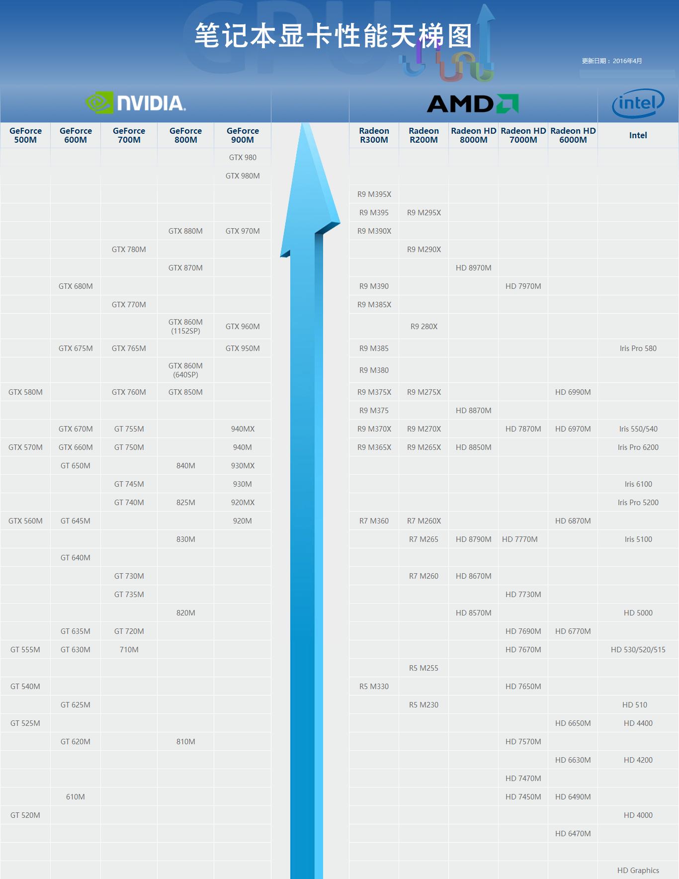显卡性能天梯图怎么看,专业显卡和游戏显卡对比天梯图