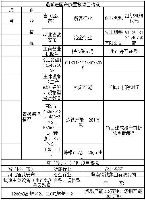 河北钢企最新消息,河北钢铁厂关停名单
