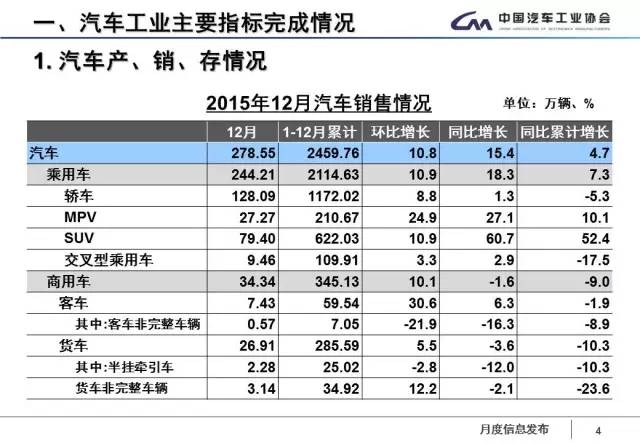 2015年汽车产销,2010-2022汽车销量走势