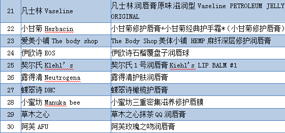 香港消委会润唇膏评测,香港消委会45款润唇膏