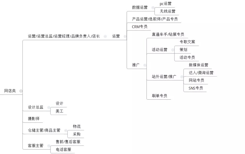 电商创业的工作规划,电商人的创业方向有哪些
