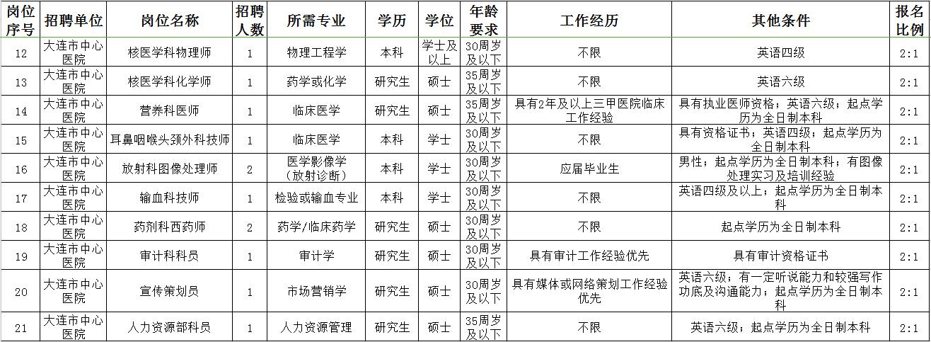辽宁省事业单位招聘职位信息表,辽宁省企事业单位招聘信息