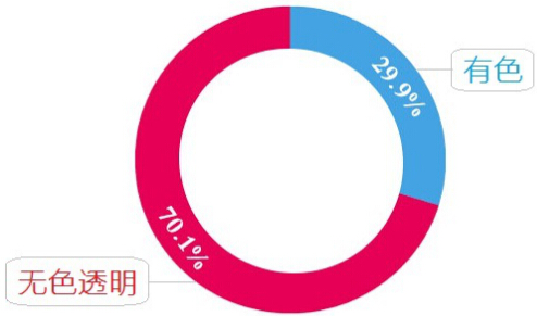 香港消委会润唇膏评测,香港消委会45款润唇膏