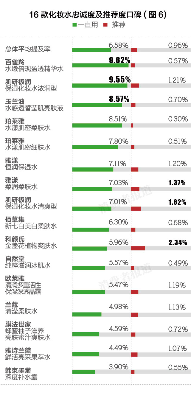 化妆水排行榜前十名欧莱雅,珀莱雅双抗玉兰油美白水乳